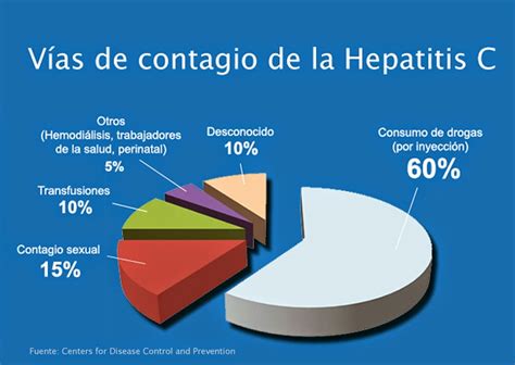 Qué pasa con la hepatitis C Cómo se contagia la hepatitis C