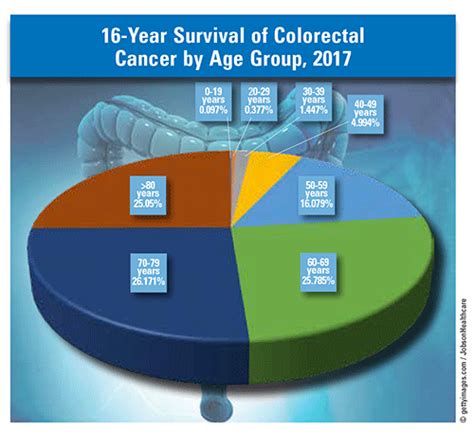 Colorectal Cancer Survival Rate