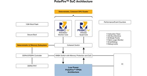 Whether you are an individual seeking to further your career or a l & d manager looking for a platform with content to deliver competency to. Industry's First RISC-V SoC FPGA Architecture Brings Real-Time to Linux, Giving Developers the ...
