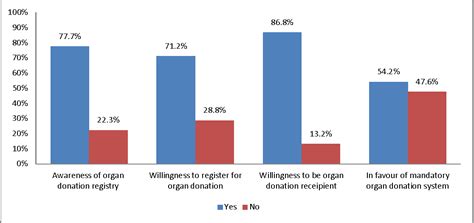 ➚ during the year 2010, there were 14,510 organ donors in the united states. Knowledge, Awareness and Attitudes on Organ Donation among ...