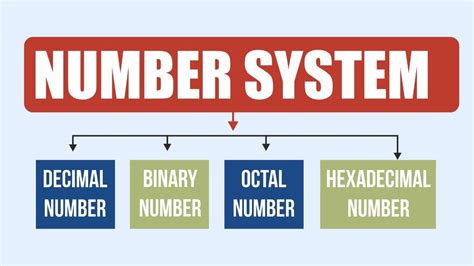 Number System Types Of Number Systems Conversion Of Number System