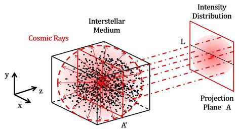 Probing Deeper Into The Origins Of Cosmic Rays With Geometric Brownian