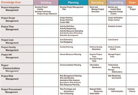 What Are Pmis Knowledge Areas Pmhut Project Management Articles