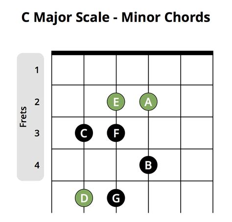 Guitar Chords Beginner Guitar For Beginners Finger Strength C Note