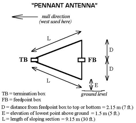 Pennant And Kaz Antenna Tests