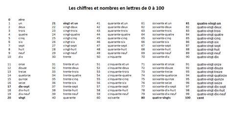 Les Chiffres Et Nombres En Lettres De 0 à 100 Les Nombres En Lettres