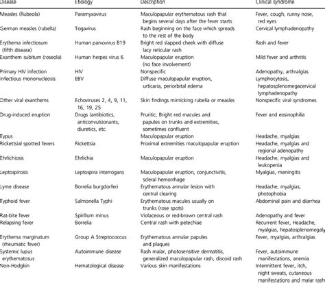 Differential Diagnosis Of Various Types Of Rash Download Table