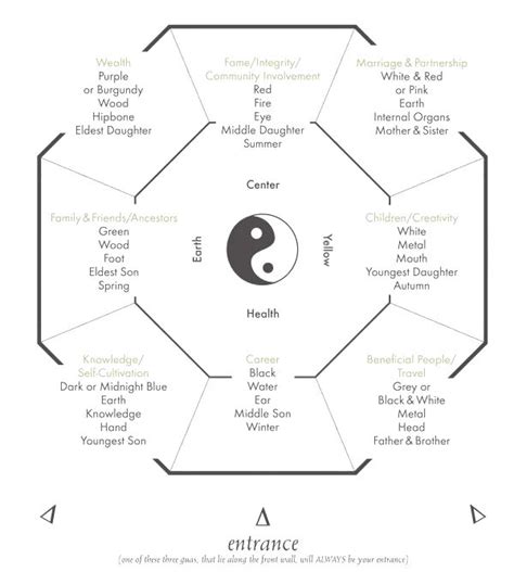 Learn how to use apply the feng shui bagua map to target areas of your life you want to change and improve. Feng Shui Room Map | Feng shui bedroom, Bagua map, Feng shui