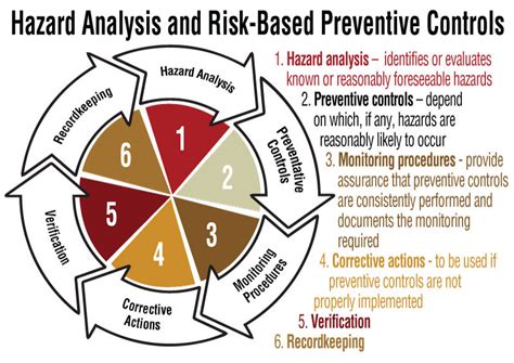 Iso 22000 Resource Center Preventive Controls For Human Food