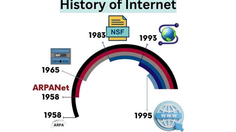 Internet History Advantages Disadvantages And Addressing Schemes
