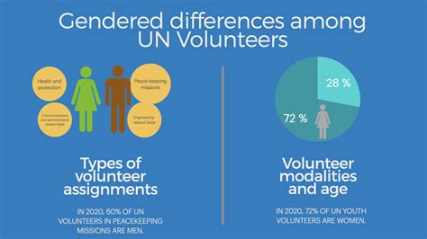 Beyond Averages Do Gender Disparities Exist In Volunteering Unv