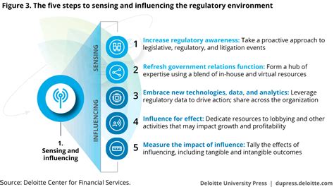 Regulatory And Compliance Risk At Investment Management Firms