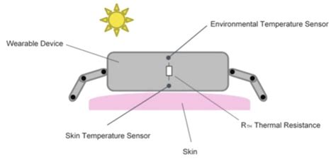 Ams Technologies How To Use High Accuracy Digital Temperature Sensors