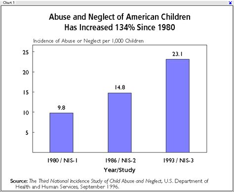 Child abuse statistics show an alarming rate of child abuse in the united states. The Child Abuse Crisis: The Disintigration of Marriage ...