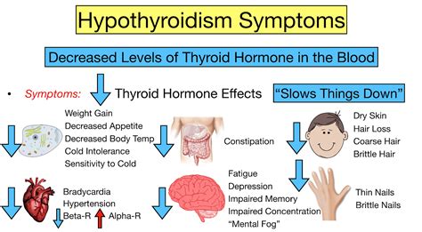 Hyperthyroidism Vs Hypothyroidism Symptoms Thyroid Disease Chart And