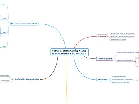 Tema 6 IniciaciÓn A Las Magnitudes Y Su M Mind Map