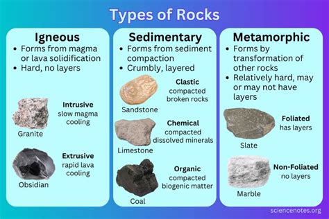 Types Of Rocks Igneous Sedimentary Metamorphic Metamorphic Rock
