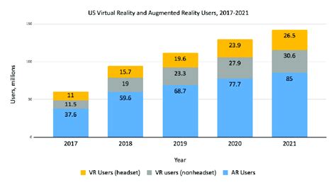 This Graph Shows The Steady Increase Of Vr And Ar Usage From 2017