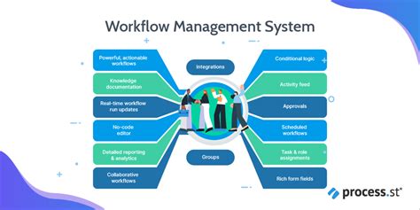 Must Have Workflow Management System Features According To Our
