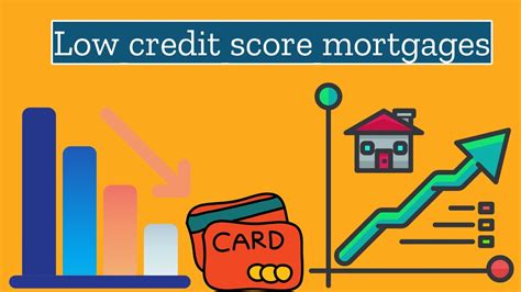Low Credit Score Mortgages Mortgage Programs 2021 Youtube