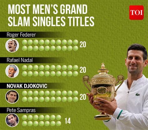 Timeline How Novak Djokovic Caught Up With Roger Federer And Rafael