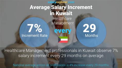 In alberta, health information management occupations earn an average of $39.04/hour or $68,175.00/year. Healthcare Management Average Salaries in Kuwait 2021 ...
