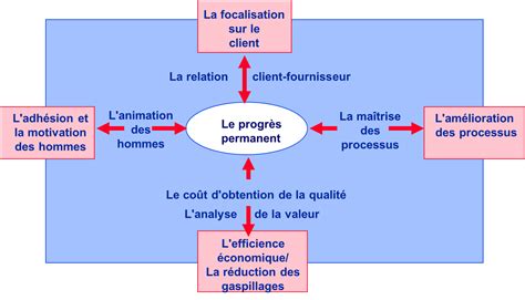 TQM / Business Excellence - AQM Conseil