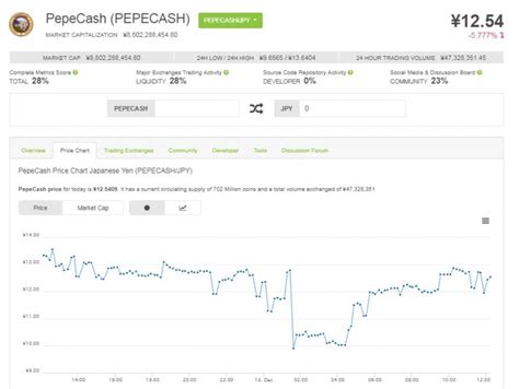 Over the last day , pepecash has had 0% transparent volume and has been trading on 4 active markets with its highest volume. 【ペペキャッシュ(PepeCash/PEPECASH)】最新相場＆価格推移｜【公式】マネオラ