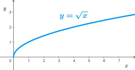 Funciones Radicales ¿qué Son Ejemplos Y Gráficas