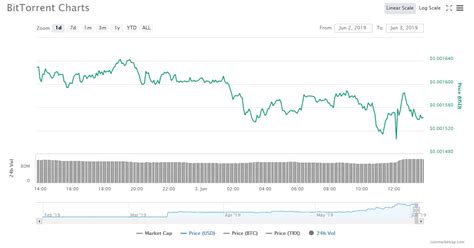 Btt technical analysis 2021 how much will btt bittorrent be worth in 2021 from i0.wp.com cryptocurrency under $1 will not always cross the $1 or $100 barrier. Tron CEO's Childish Warren Buffett Stunt Batters BTT ...
