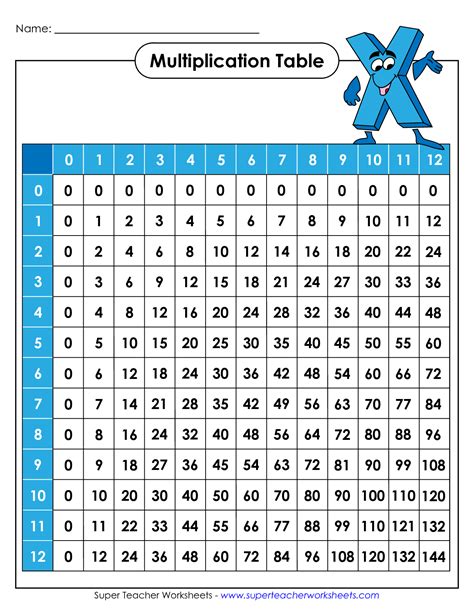 Multiplicationchart0 12 Multiplication Chart Multiplication Table