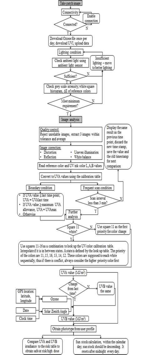 More specifically, we will be utilizing unsupervised machine learning in the form of. The app algorithm flowchart.... | Download Scientific Diagram