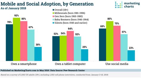 Tech Update Mobile And Social Media Usage By Generation