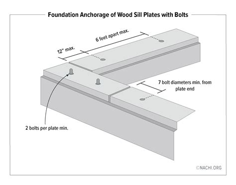 Foundation Anchorage Of Wood Sill Plates With Bolts Inspection