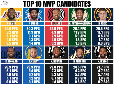 Mvp Power Rankings Lebron James Is Still The Best Damian Lillard Enters The Race Fadeaway World