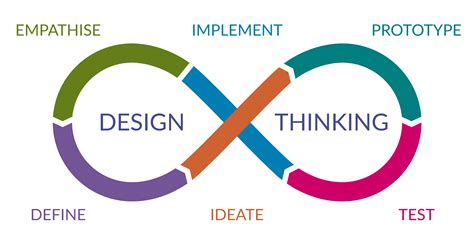 Design Thinking: An introduction - System Concepts