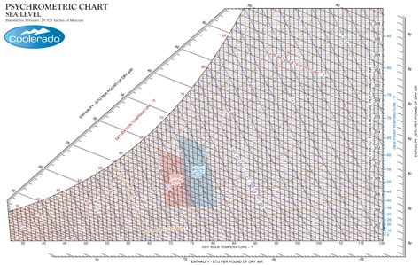 Psychrometric Chart Sea Level Barometric Pressure