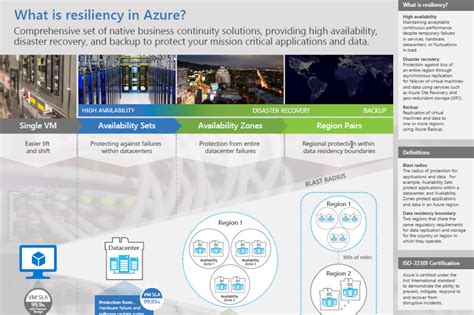 Azure Resiliency Infographic X Project Business Technology