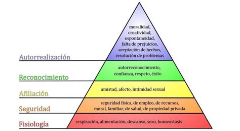 Qué Es La Pirámide De Maslow Y Cómo Aplicarla Al Marketing Online