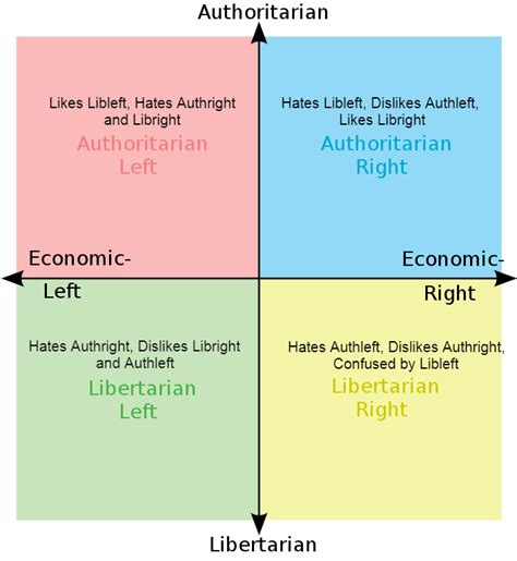Relations On The Political Compass Politicalcompassmemes