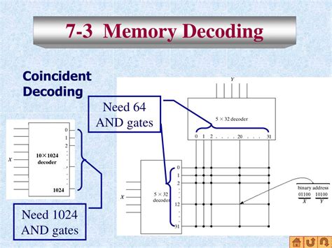 Ppt Chapter 7 Memory And Programmable Logic Powerpoint Presentation