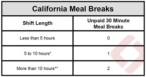 Dir implements laws passed by the california legislature and signed by the governor and regulations adopted in a rulemaking process. California Lunch and Rest Break Laws