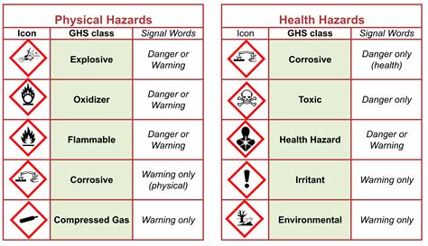 Hazard Assessment Acs Division Of Chemical Health And Safety