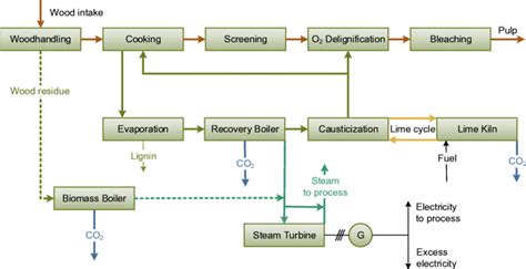 Kraft Pulp Mill Operations And Alternative Co2 Removal Streams Studied