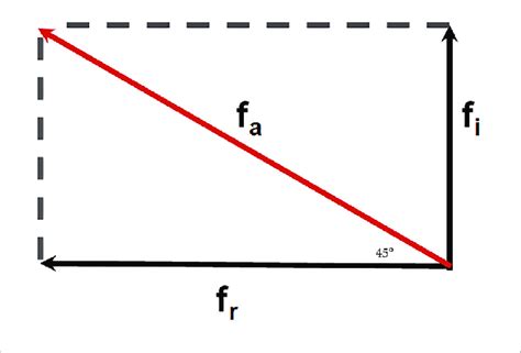 How To Determine The Resultant Force By Parallelogram Method MEWSNYH