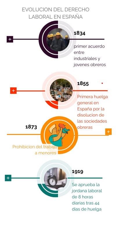 Evolucion Del Derecho Laboral En EspaÑa