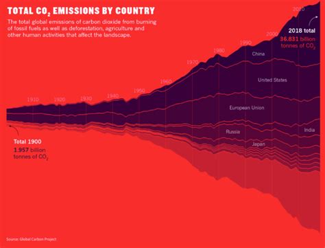 This Infographic Shows Co2 Emissions All Around The World World