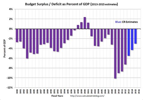 Browse the use examples 'budget ceiling' in the great english corpus. Calculated Risk: After the Debt Ceiling is increased ...