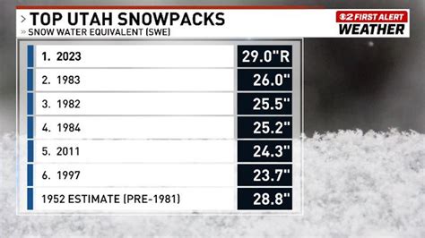 Utahs Snowpack Breaks All Records Including Estimate From 1952