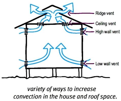 Cross Ventilation In House Designs For Natural Passive Air Flow Hubpages